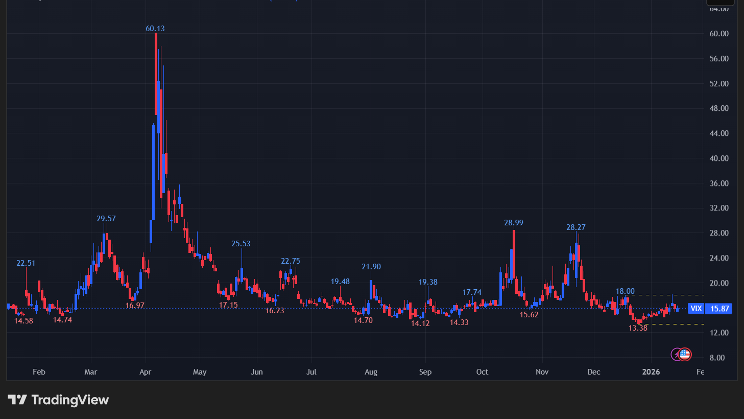 【VIXの日足チャート】
