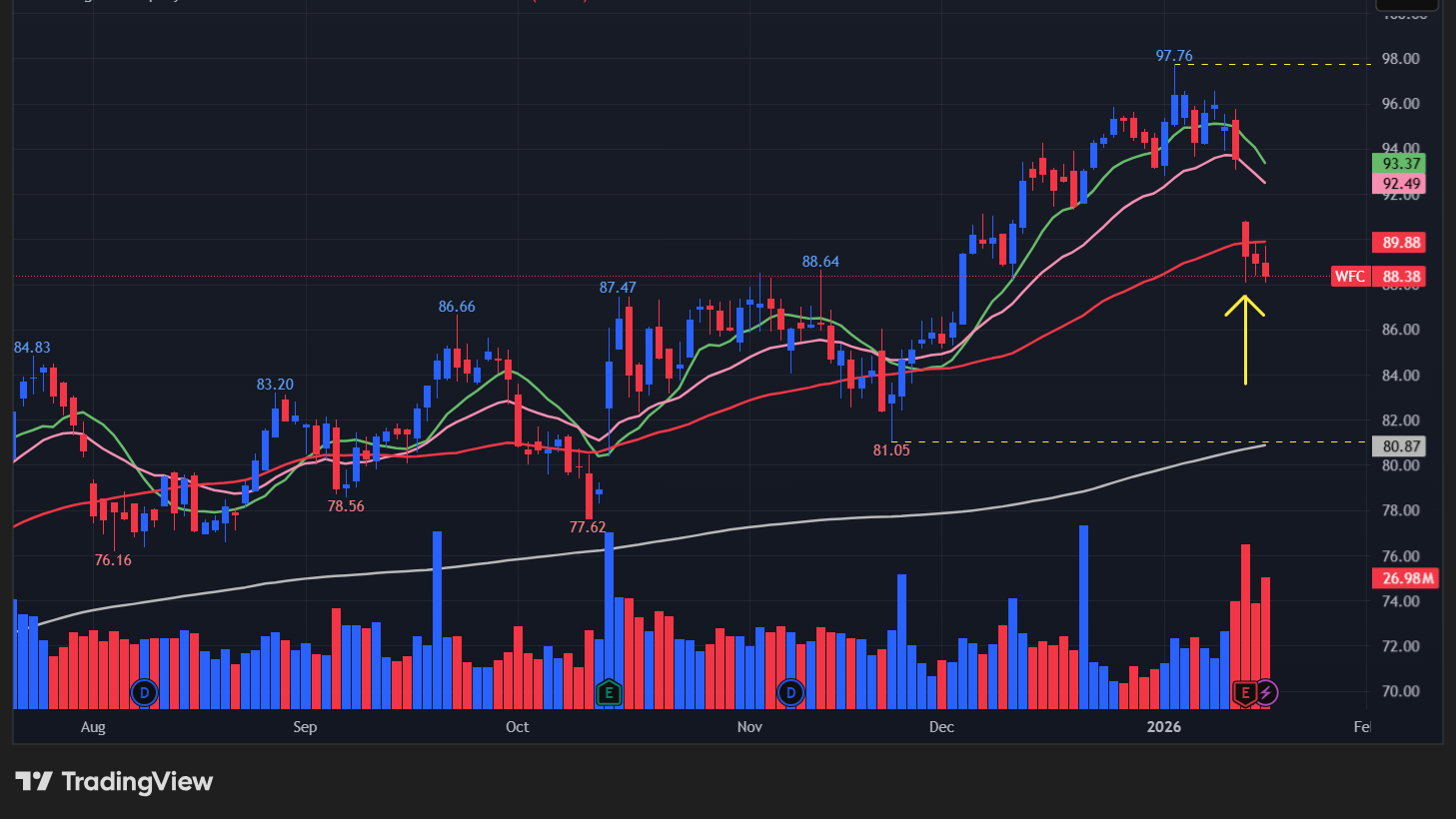 ウェルズファーゴ(WFC)