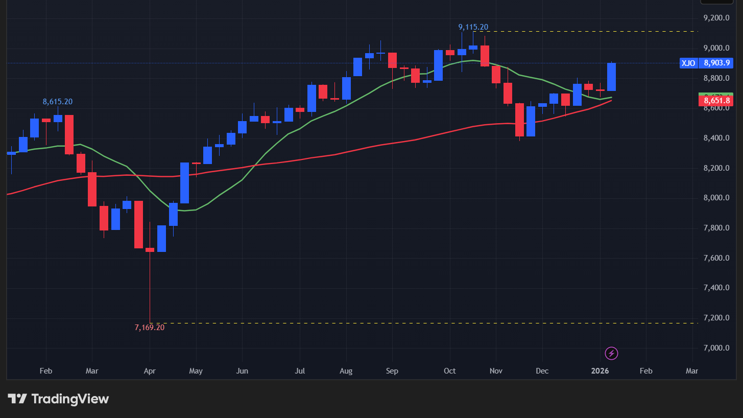 【S&P ASX200指数の週足チャート】