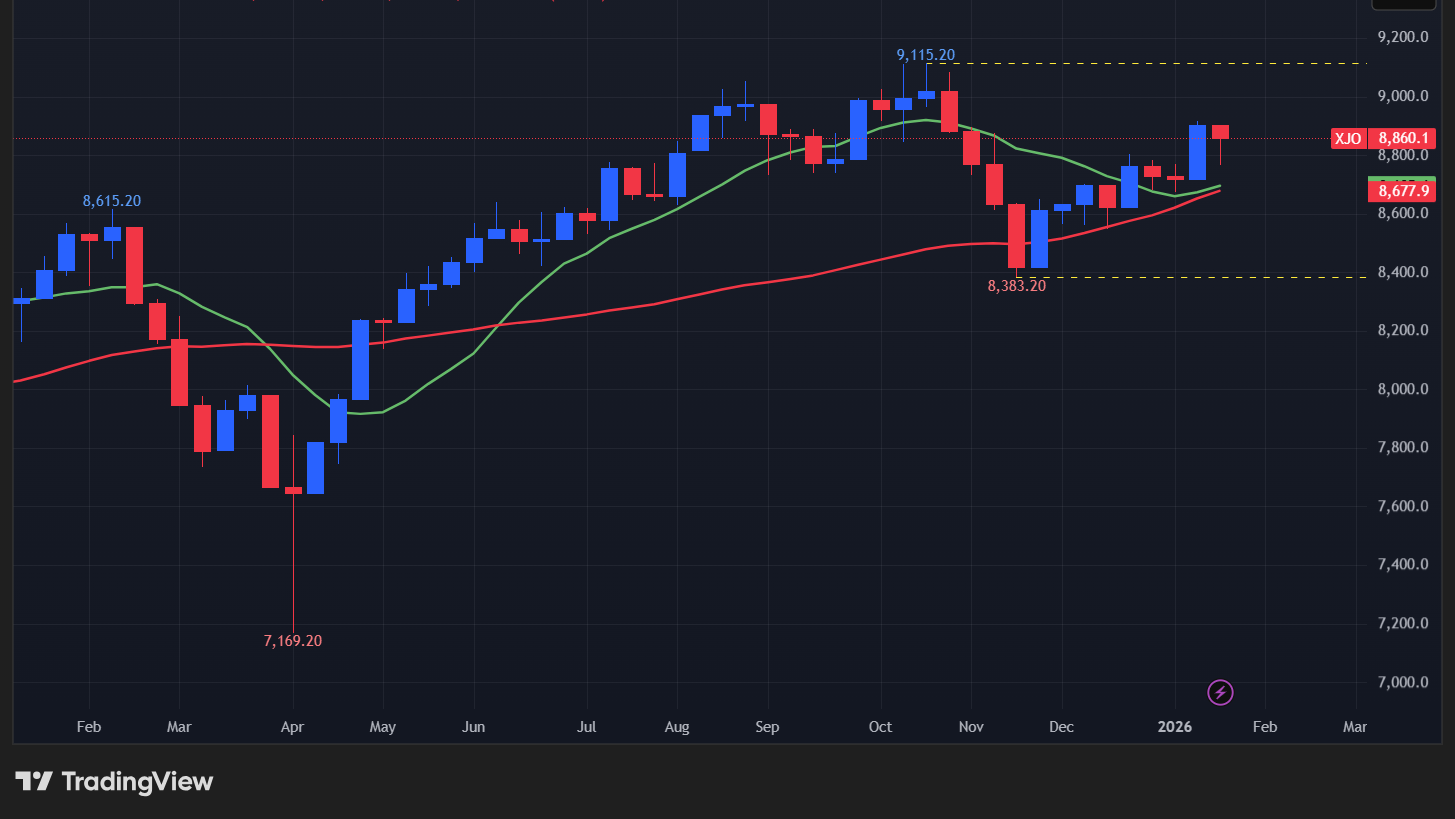 【ASX200指数の週足チャート】　
