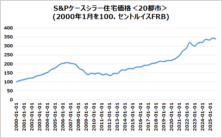 米・S&Pケースシラー住宅価格(20都市)のグラフ