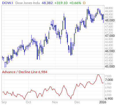 【ダウのADライン】