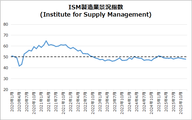 米・ISM製造業景況指数