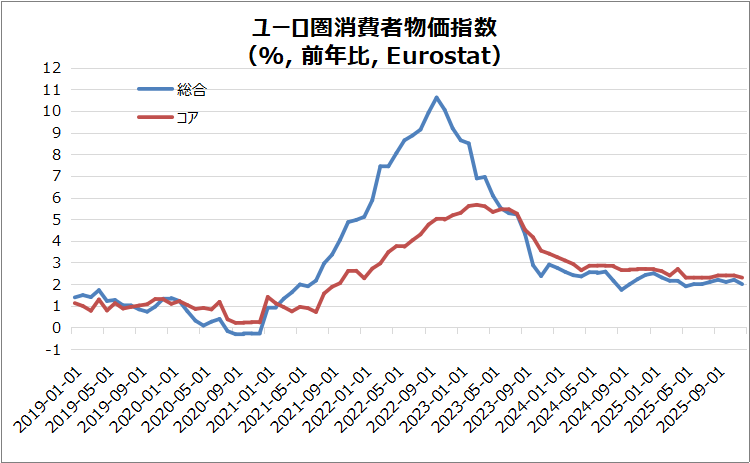 欧・ユーロ圏消費者物価指数