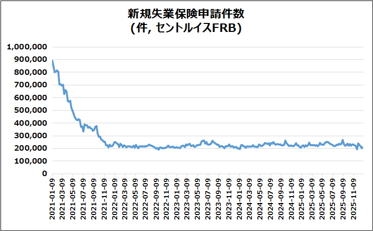 米・新規失業保険申請件数