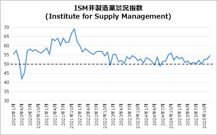米・ISM非製造業景況指数