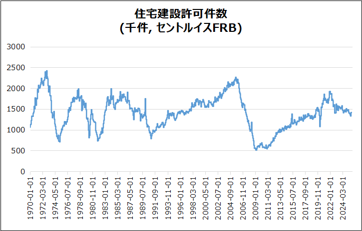 米・住宅建築許可件数