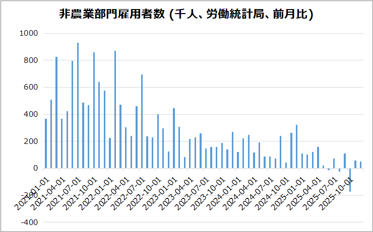 米・非農業部門雇用者数