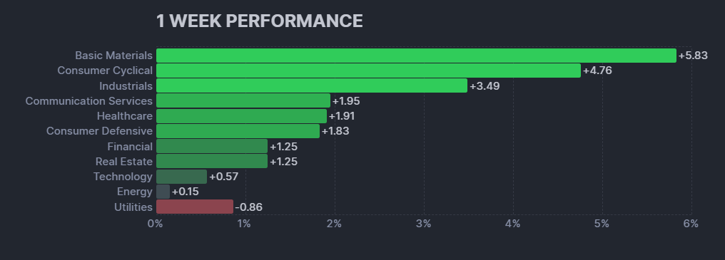 【米国株の各セクターの週間パフォーマンス(出典：finviz)】　