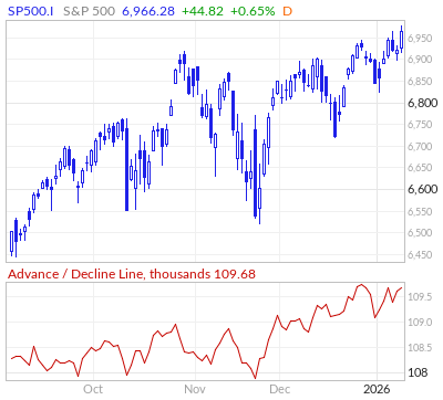 【S&P500のADライン】