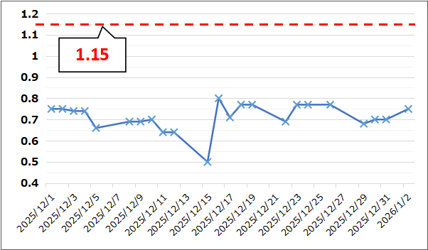 【Put Call Ratio(出典:IBD)】