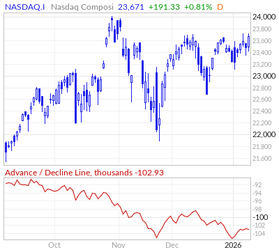 【NASDAQのADライン】