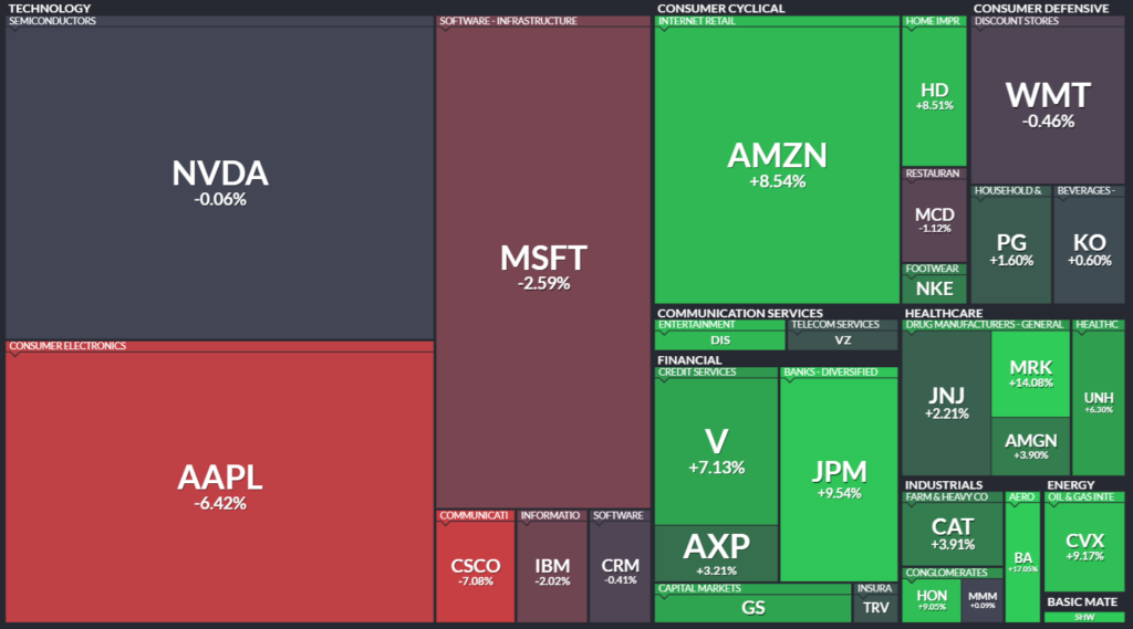 【ダウンの1か月間ヒートMap(出典：finviz)】　
