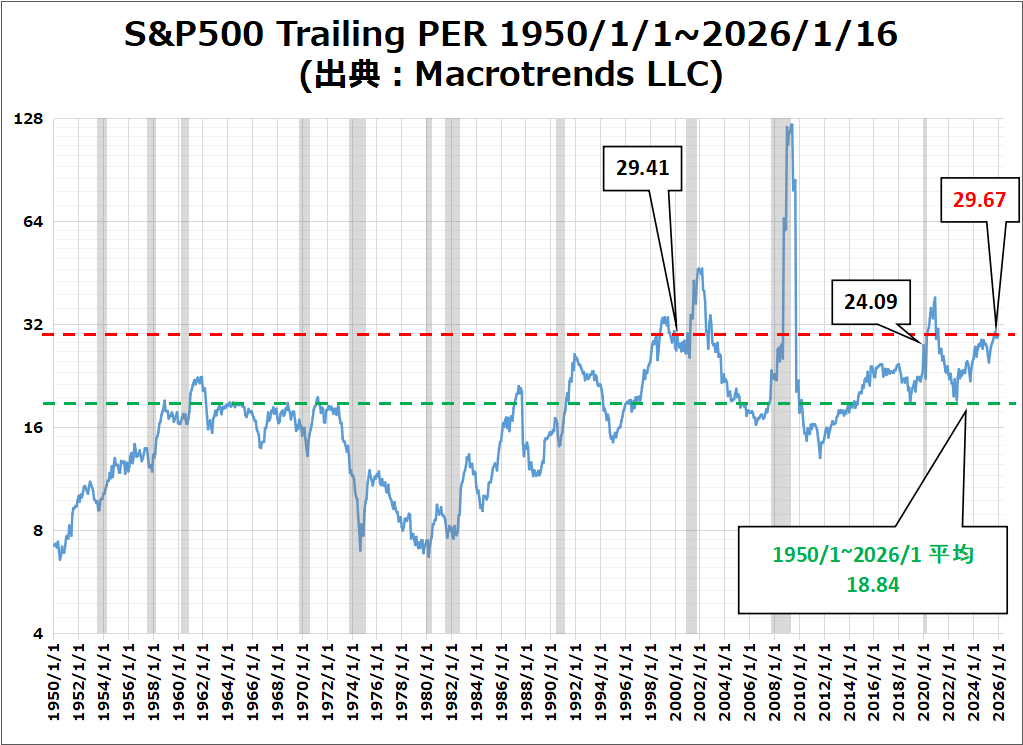 S&P500 Trailing PER 1950/1/1~2026/1/16
(出典：Macrotrends LLC)
