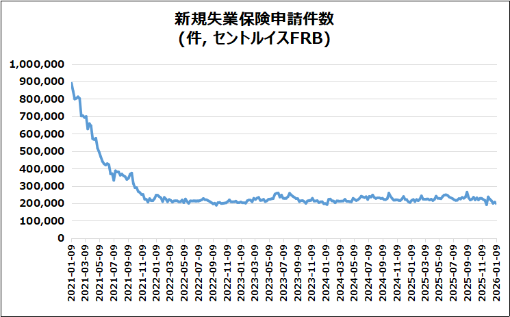 米・新規失業保険申請件数