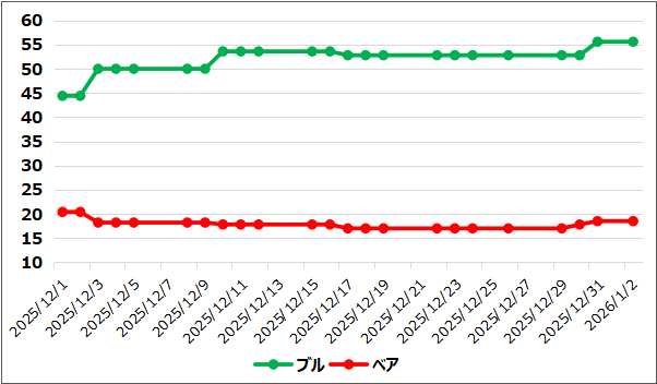 【ブルベア指数(出典:IBD)】