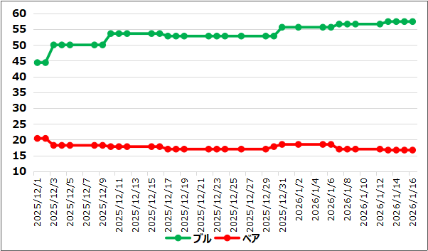 【ブルベア指数(出典:IBD)】