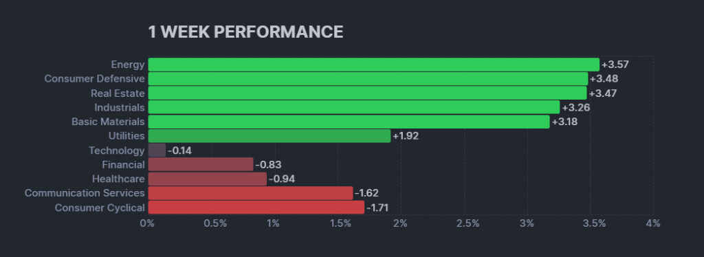 【米国株の各セクターの週間パフォーマンス(出典：finviz)】　