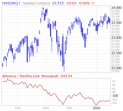 【NASDAQのADライン】