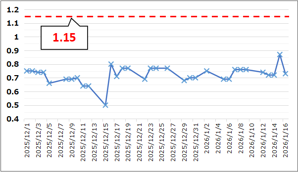 【Put Call Ratio(出典:IBD)】
