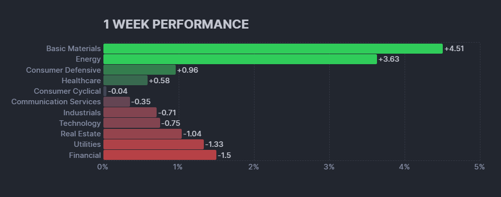 【米国株の各セクターの週間パフォーマンス(出典：finviz)】　