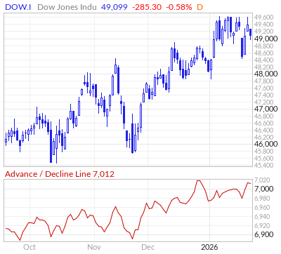 【ダウのADライン(出典：Market In Out)】