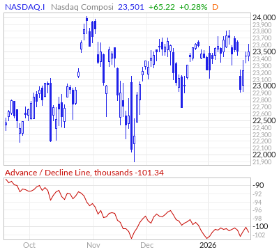 【NASDAQのADライン(出典：Market In Out)】