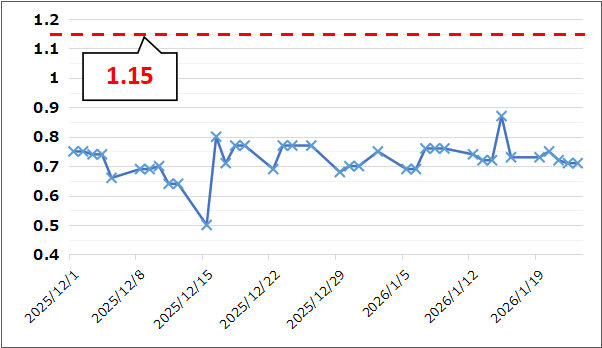 【Put Call Ratio(出典:IBD)】
