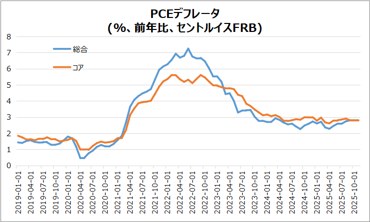 米・PCEデフレータ