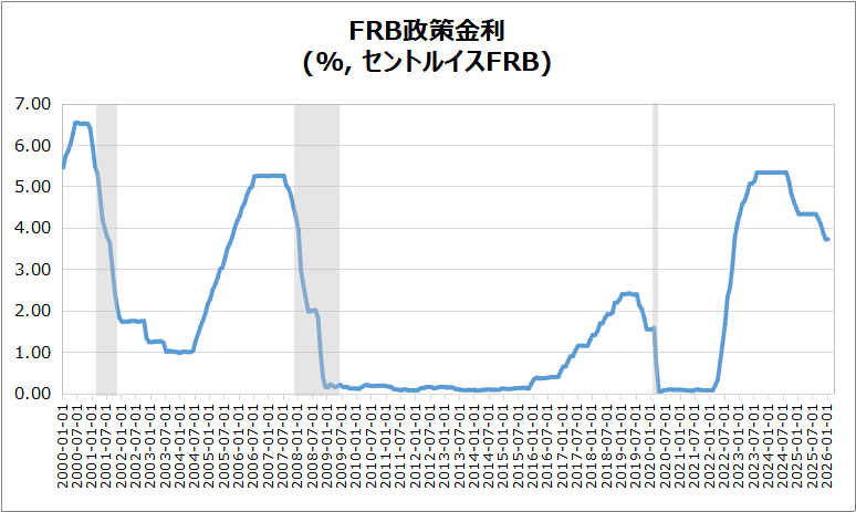 米・FRB政策金利