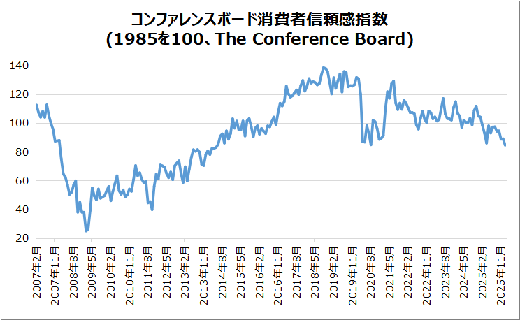 米・コンファレンスボード消費者信頼感指数