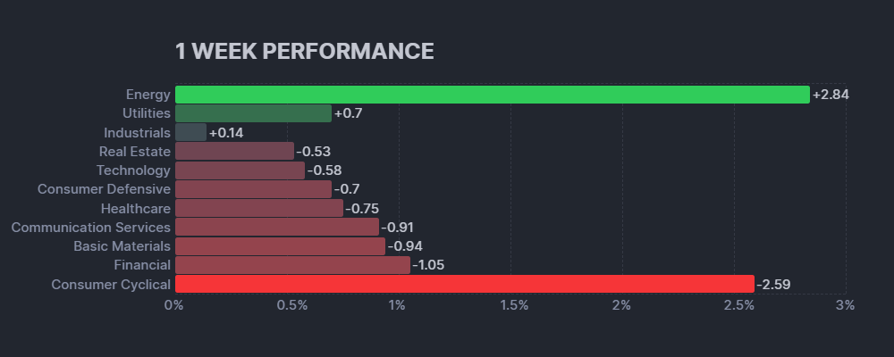 【米国株の各セクターの週間パフォーマンス(出典：finviz)】　