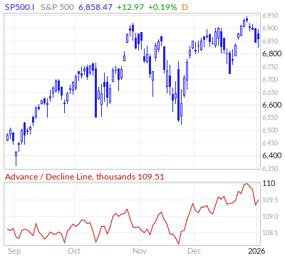 【S&P500のADライン】