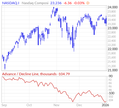 【NASDAQのADライン】