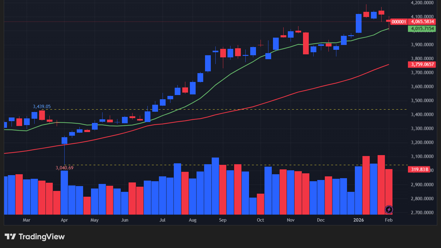 【上海総合指数の週足チャート】　
