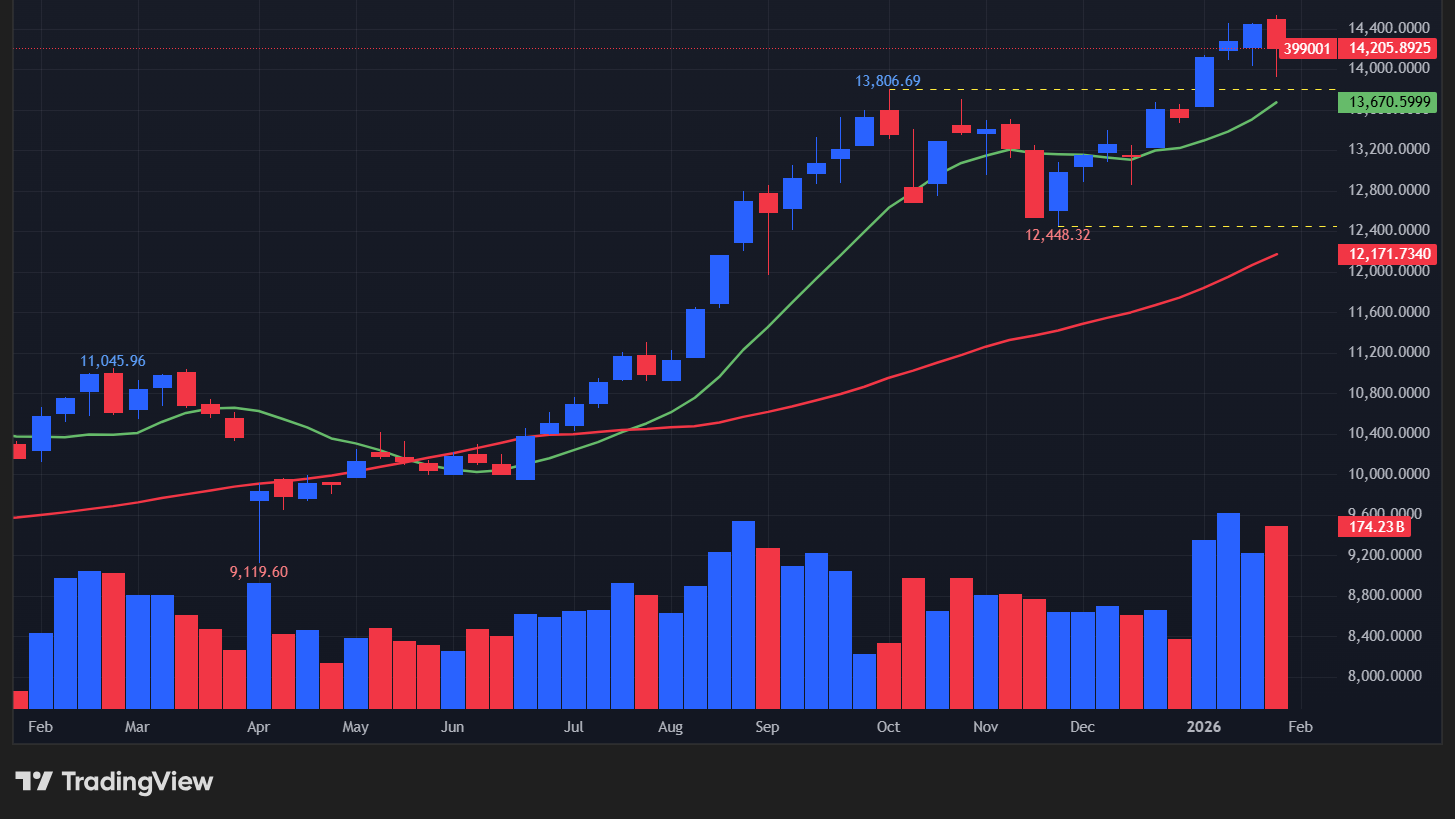 【深セン総合指数の週足チャート】