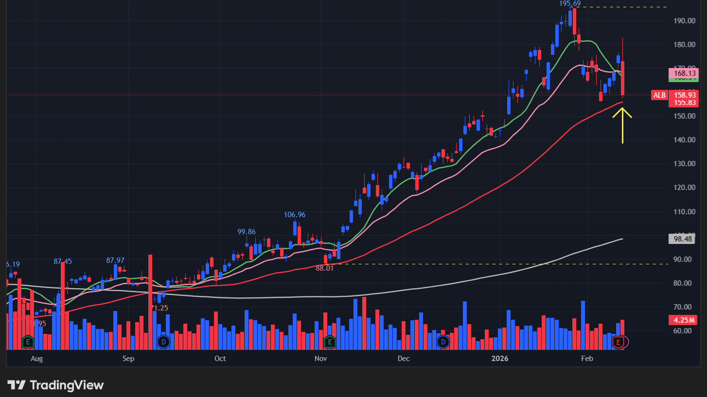 【ALBの日足チャート】 ※TradingView提供