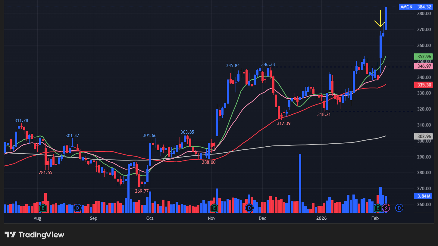 アムジェン(AMGN)