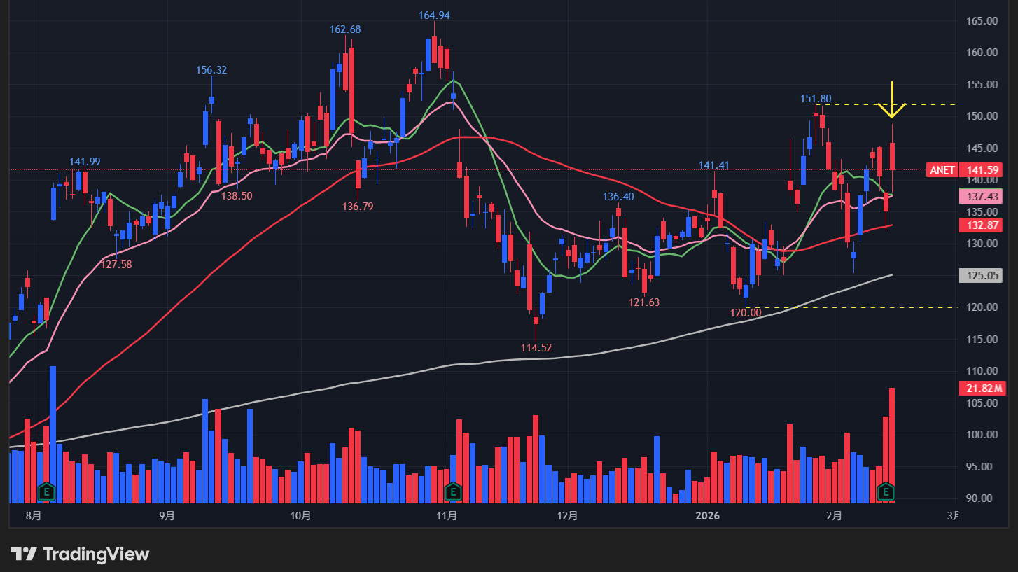 【ANETの日足チャート】 ※TradingView提供