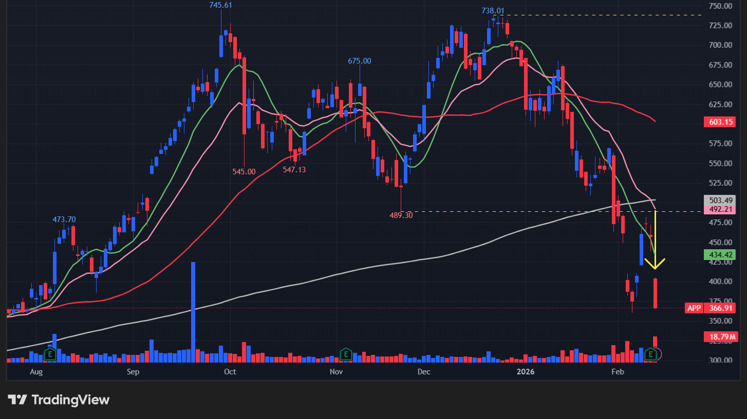 【APPの日足チャート】 ※TradingView提供
