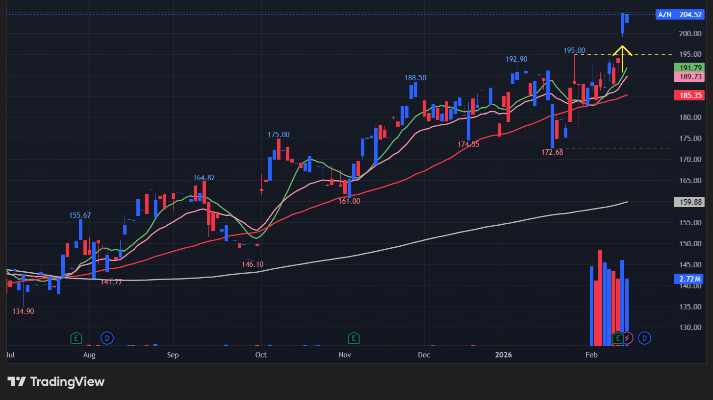 【AZNの日足チャート】 ※TradingView提供
