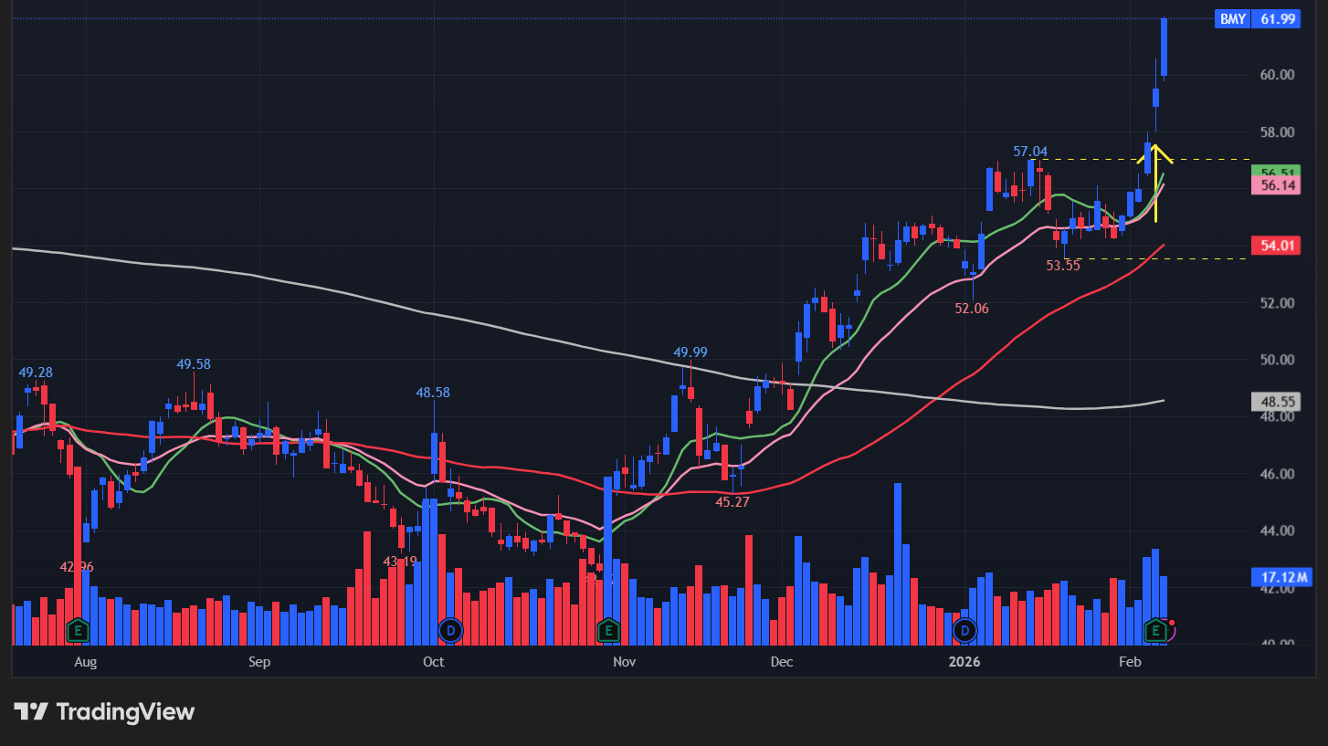 ブリストルマイヤーズスクイブ(BMY)