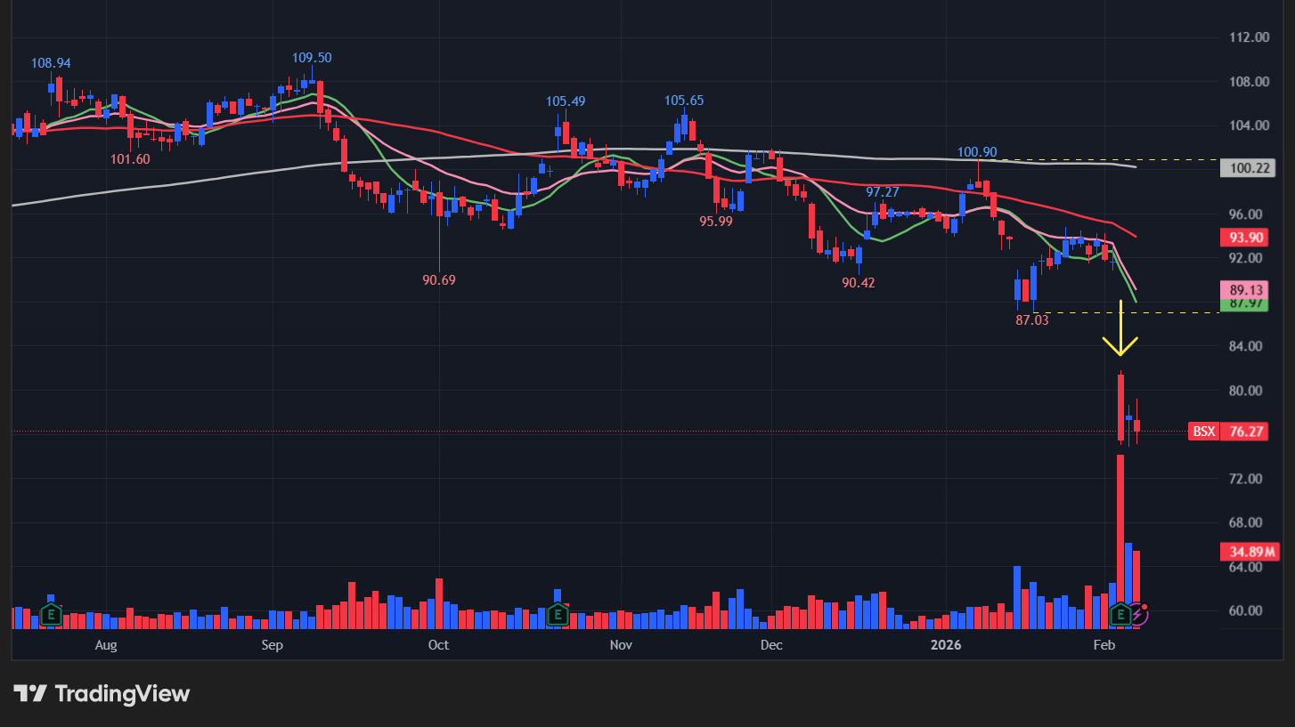 【BSXの日足チャート】　※TradingView提供