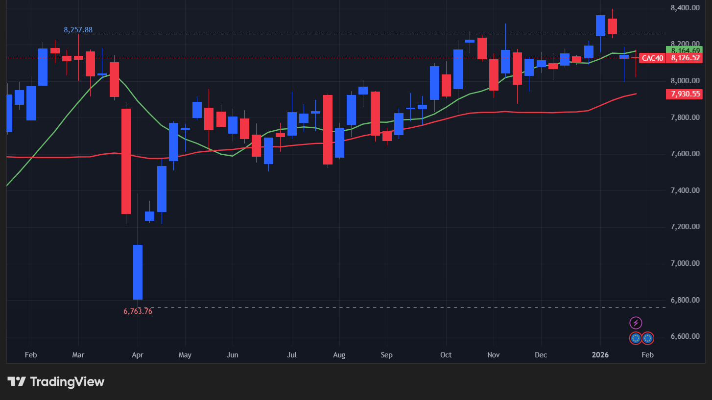 【CAC40指数の週足チャート】
