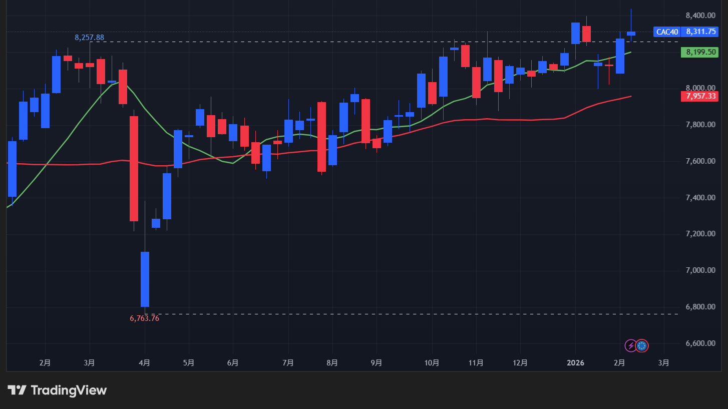 【CAC40指数の週足チャート】　

