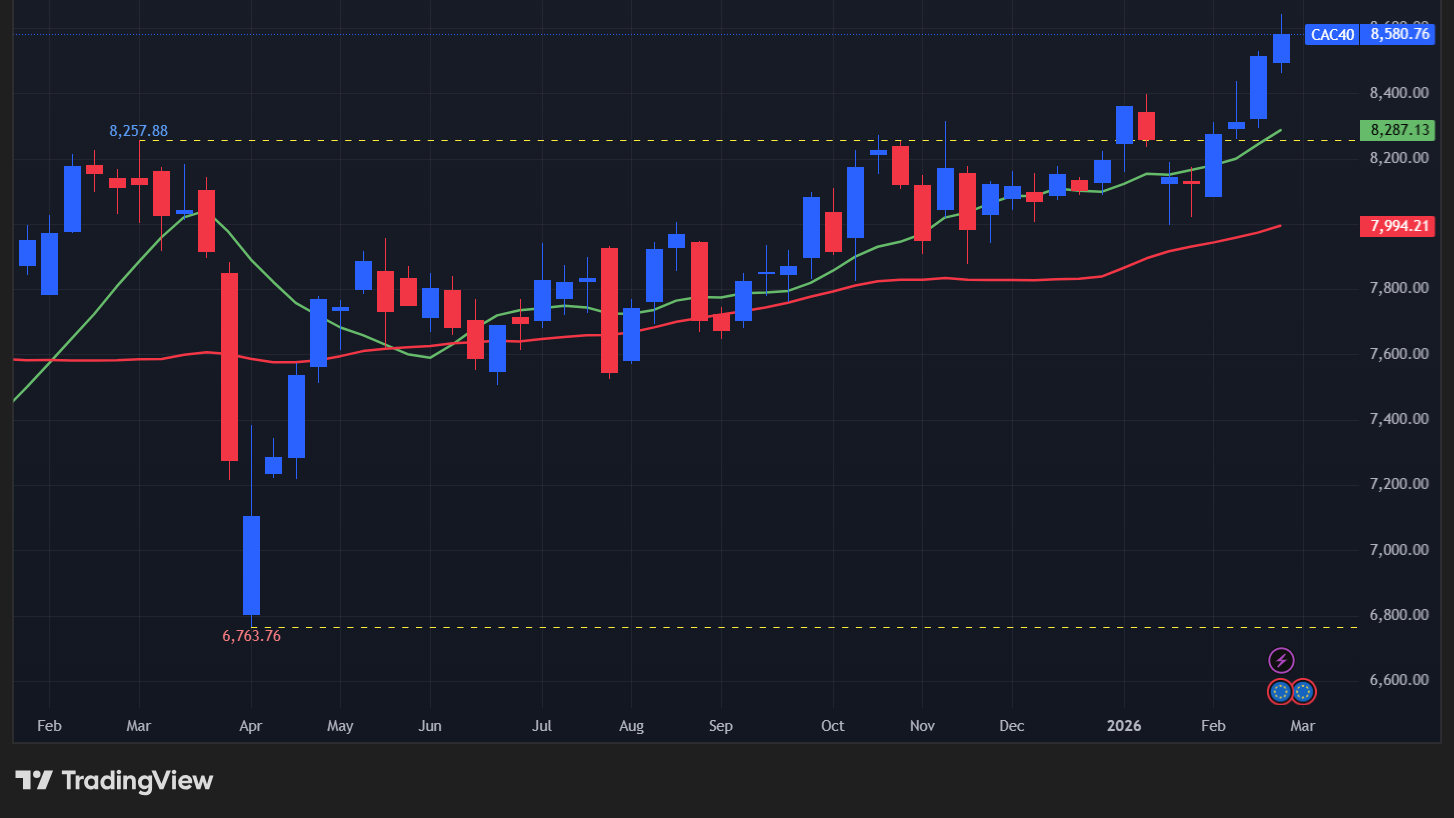 【CAC40指数の週足チャート】