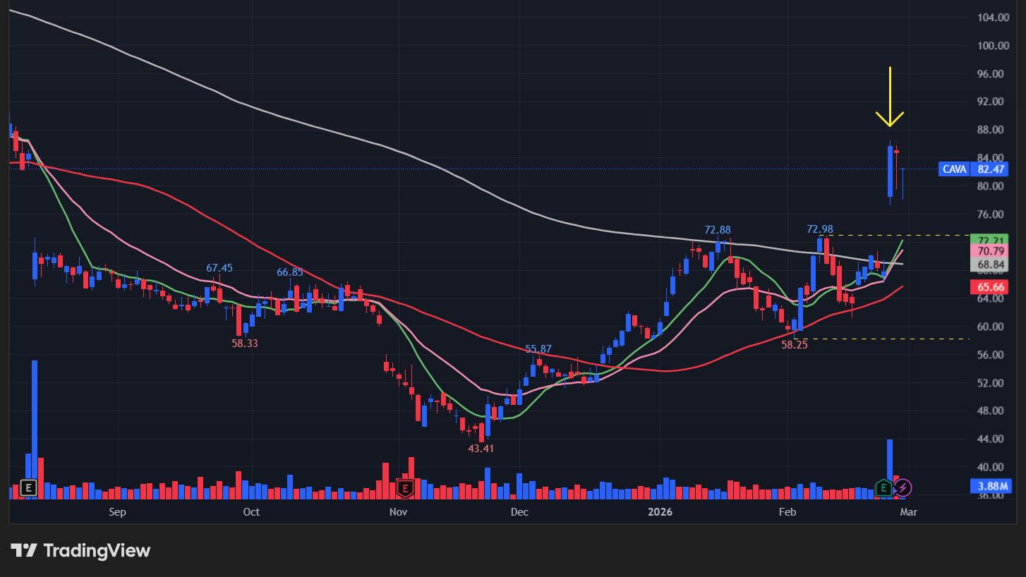 【CAVAの日足チャート】　※TradingView提供