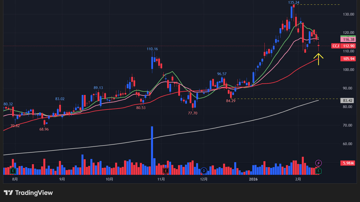 【CCJの日足チャート】 ※TradingView提供