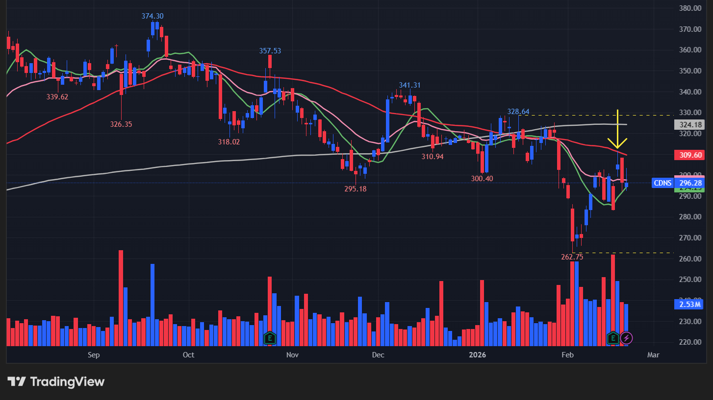 【CDNSの日足チャート】 ※TradingView提供