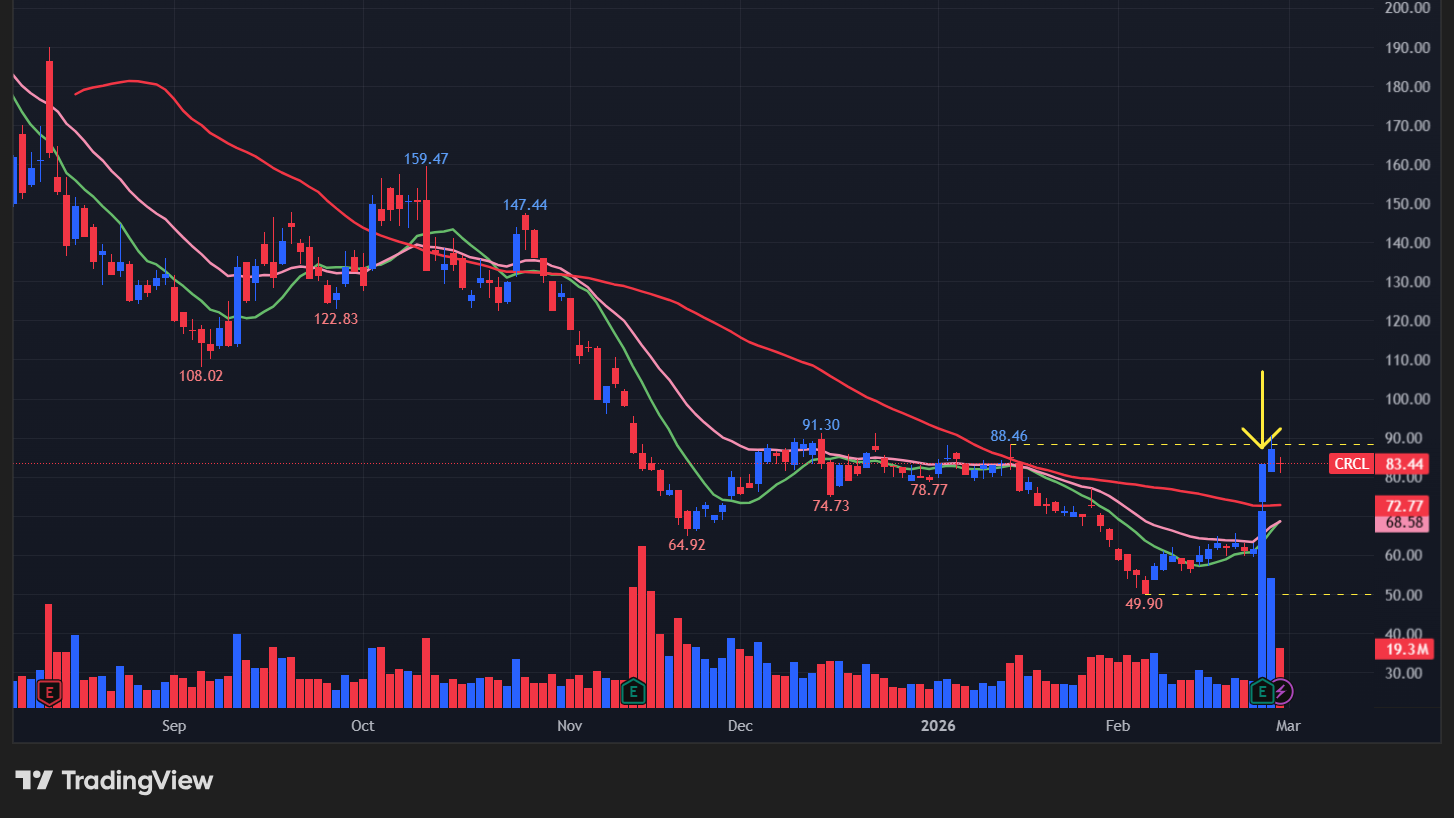 【CRCLの日足チャート】 ※TradingView提供